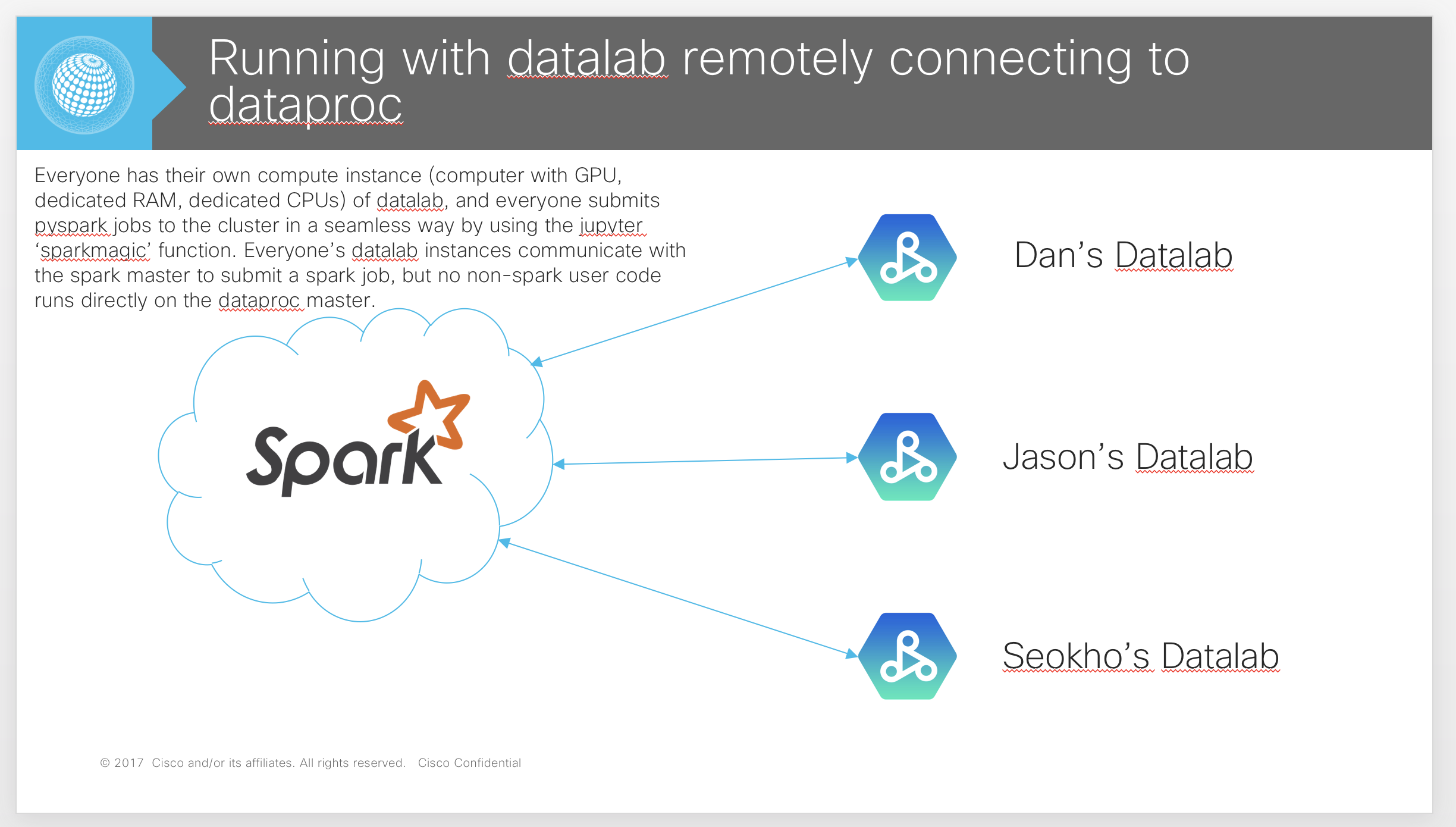 Datalab Remote Spark