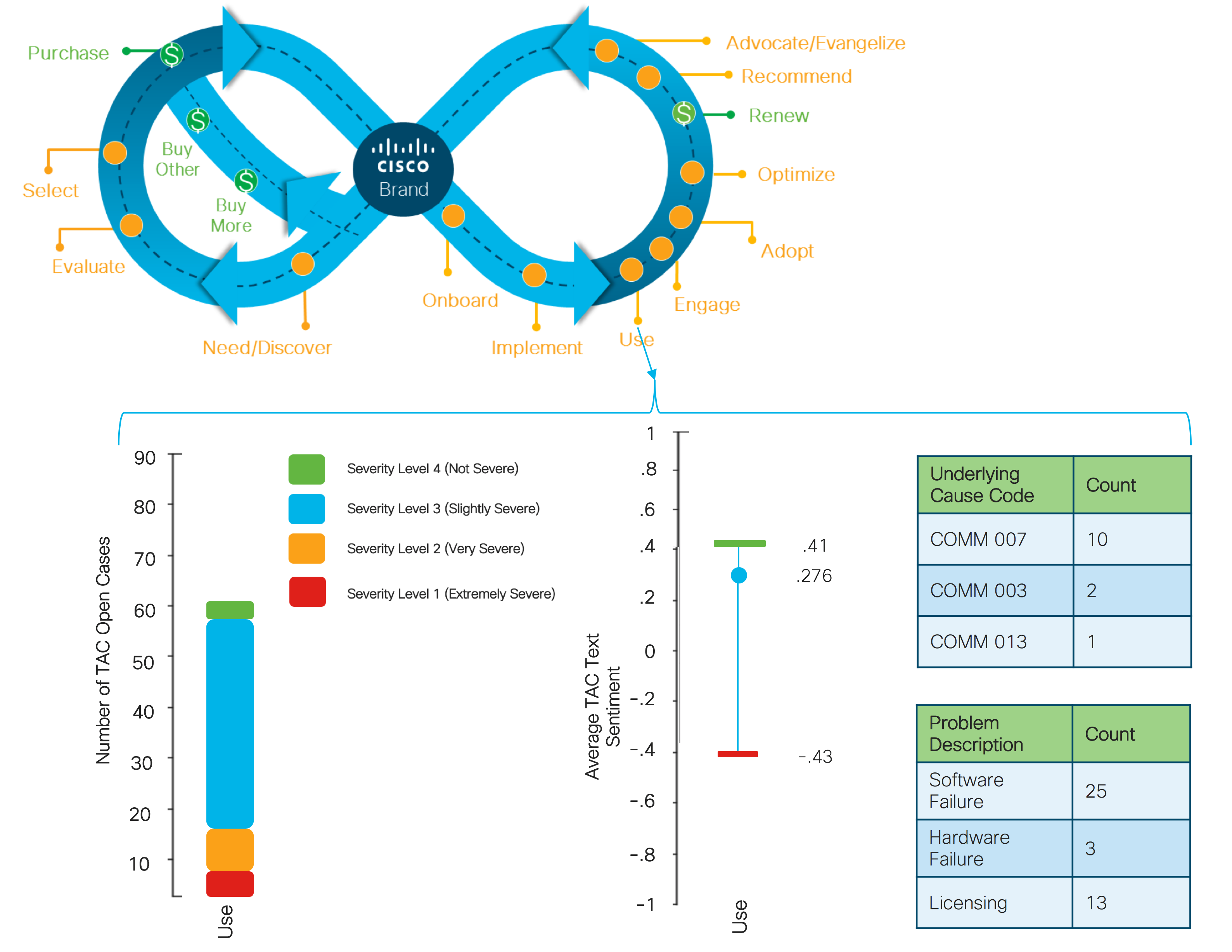 DNAC Racetrack Metrics